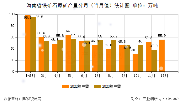 海南省鐵礦石原礦產(chǎn)量分月（當(dāng)月值）統(tǒng)計(jì)圖