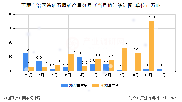 西藏自治區(qū)鐵礦石原礦產(chǎn)量分月（當月值）統(tǒng)計圖