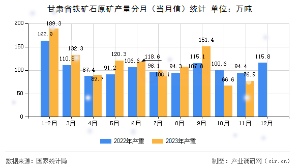 甘肅省鐵礦石原礦產(chǎn)量分月（當(dāng)月值）統(tǒng)計