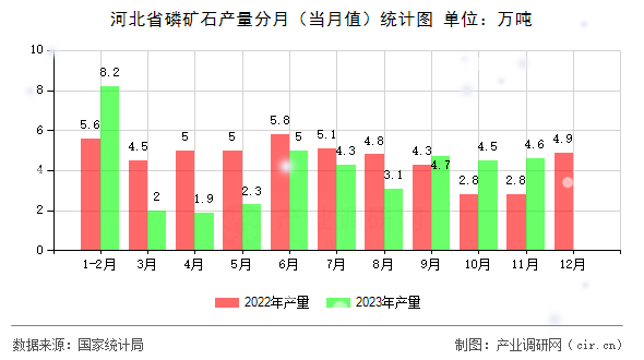 河北省磷礦石產(chǎn)量分月（當(dāng)月值）統(tǒng)計(jì)圖