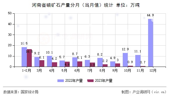 河南省磷礦石產(chǎn)量分月（當(dāng)月值）統(tǒng)計(jì)