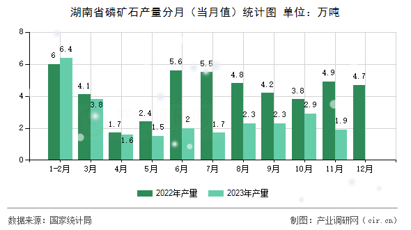 湖南省磷礦石產(chǎn)量分月（當(dāng)月值）統(tǒng)計圖