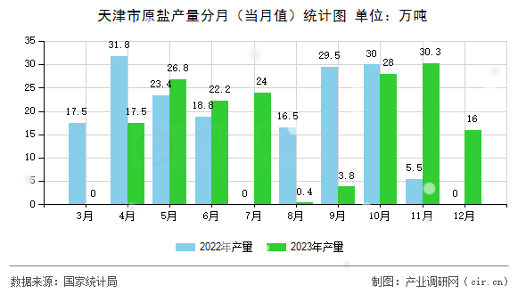 天津市原鹽產(chǎn)量分月（當(dāng)月值）統(tǒng)計圖