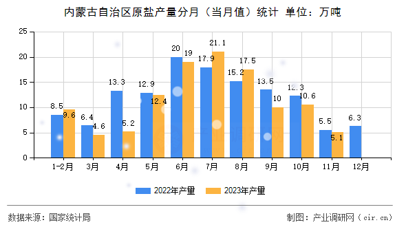 內(nèi)蒙古自治區(qū)原鹽產(chǎn)量分月（當(dāng)月值）統(tǒng)計(jì)