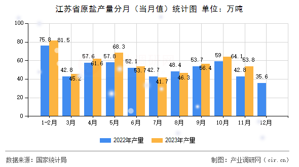 江蘇省原鹽產(chǎn)量分月（當(dāng)月值）統(tǒng)計(jì)圖