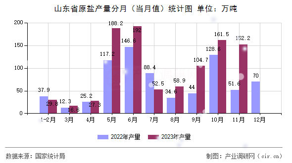 山東省原鹽產(chǎn)量分月（當(dāng)月值）統(tǒng)計(jì)圖