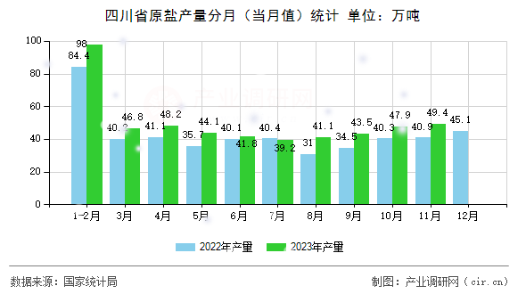 四川省原鹽產(chǎn)量分月（當(dāng)月值）統(tǒng)計