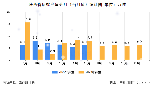陜西省原鹽產(chǎn)量分月（當月值）統(tǒng)計圖