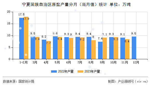 寧夏回族自治區(qū)原鹽產量分月（當月值）統(tǒng)計