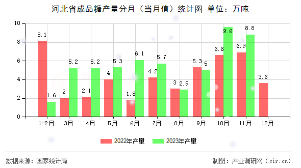 河北省成品糖產(chǎn)量分月（當(dāng)月值）統(tǒng)計圖