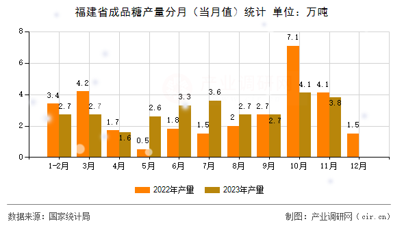 福建省成品糖產(chǎn)量分月（當(dāng)月值）統(tǒng)計(jì)