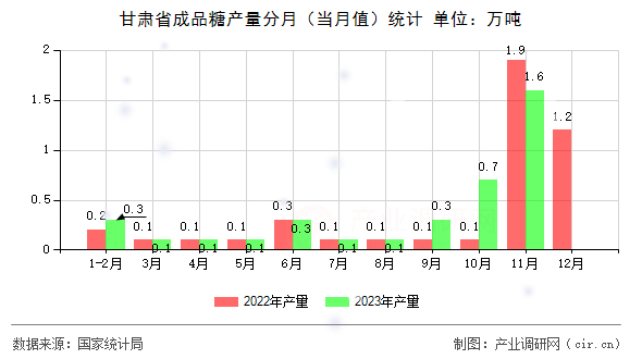 甘肅省成品糖產(chǎn)量分月（當(dāng)月值）統(tǒng)計(jì)