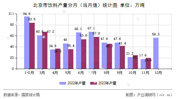 北京市飲料產量分月（當月值）統(tǒng)計圖