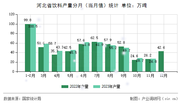 河北省飲料產(chǎn)量分月（當月值）統(tǒng)計