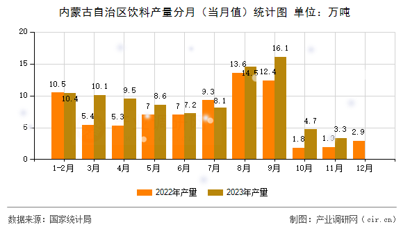 內(nèi)蒙古自治區(qū)飲料產(chǎn)量分月（當月值）統(tǒng)計圖
