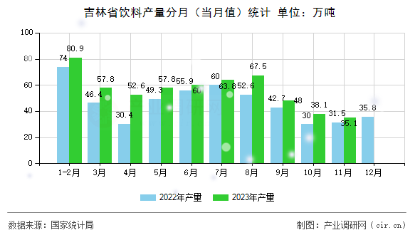 吉林省飲料產(chǎn)量分月（當(dāng)月值）統(tǒng)計(jì)