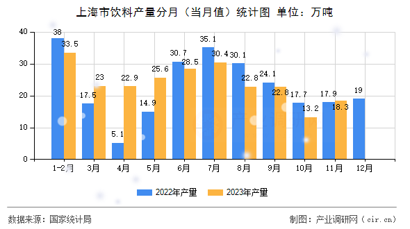 上海市飲料產(chǎn)量分月（當月值）統(tǒng)計圖