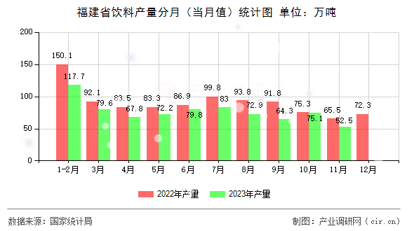 福建省飲料產(chǎn)量分月（當(dāng)月值）統(tǒng)計(jì)圖