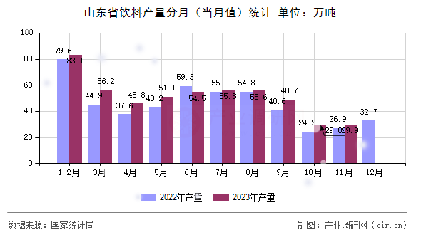 山東省飲料產(chǎn)量分月（當(dāng)月值）統(tǒng)計(jì)