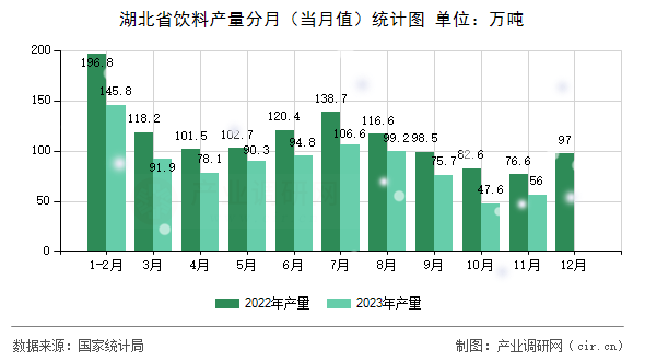 湖北省飲料產(chǎn)量分月（當(dāng)月值）統(tǒng)計圖