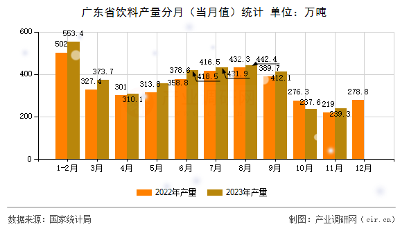 廣東省飲料產(chǎn)量分月（當(dāng)月值）統(tǒng)計(jì)