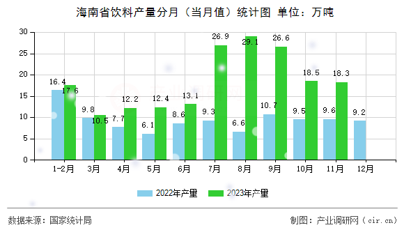 海南省飲料產(chǎn)量分月（當(dāng)月值）統(tǒng)計(jì)圖