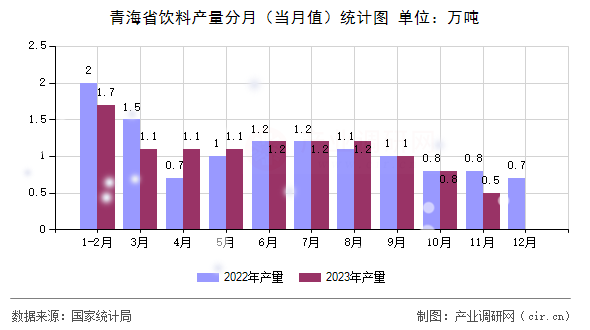 青海省飲料產量分月（當月值）統(tǒng)計圖