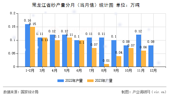 黑龍江省紗產(chǎn)量分月（當月值）統(tǒng)計圖
