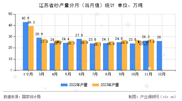 江蘇省紗產量分月（當月值）統(tǒng)計