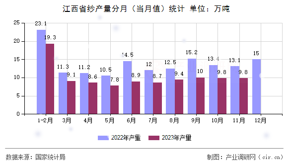 江西省紗產(chǎn)量分月（當(dāng)月值）統(tǒng)計