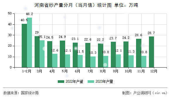 河南省紗產(chǎn)量分月（當(dāng)月值）統(tǒng)計(jì)圖