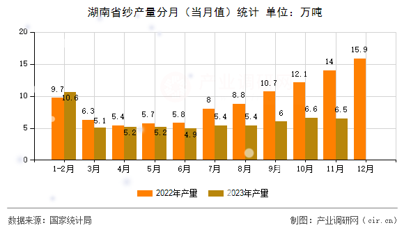 湖南省紗產(chǎn)量分月（當(dāng)月值）統(tǒng)計(jì)