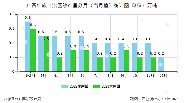 廣西壯族自治區(qū)紗產(chǎn)量分月（當(dāng)月值）統(tǒng)計圖