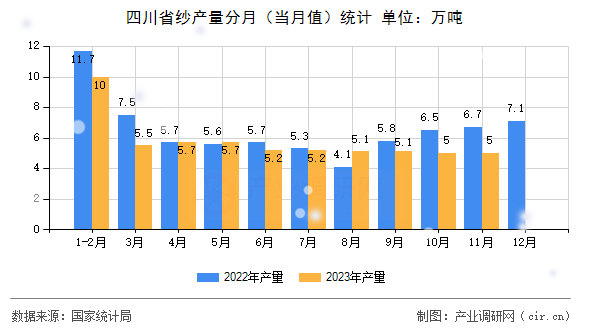 四川省紗產(chǎn)量分月（當月值）統(tǒng)計