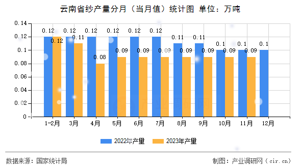 云南省紗產(chǎn)量分月（當(dāng)月值）統(tǒng)計圖