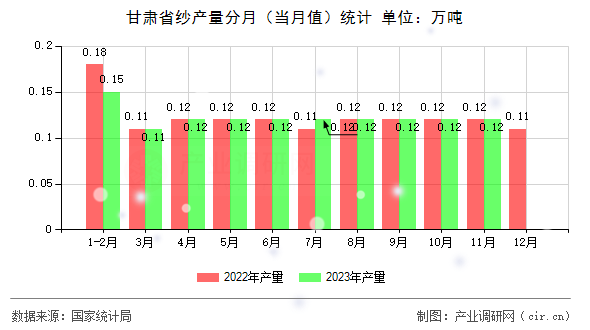 甘肅省紗產(chǎn)量分月（當(dāng)月值）統(tǒng)計