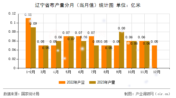 遼寧省布產(chǎn)量分月（當(dāng)月值）統(tǒng)計(jì)圖