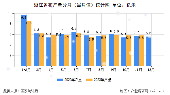 浙江省布產(chǎn)量分月（當(dāng)月值）統(tǒng)計(jì)圖
