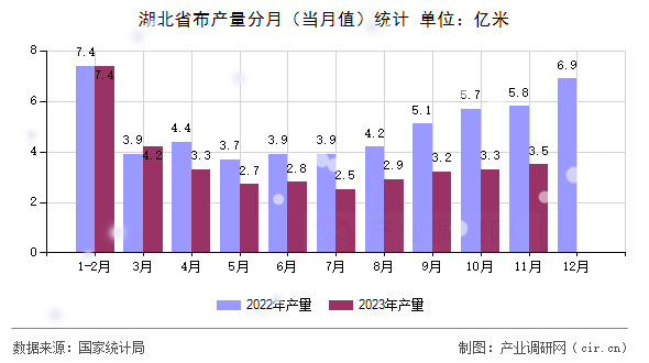 湖北省布產量分月（當月值）統(tǒng)計
