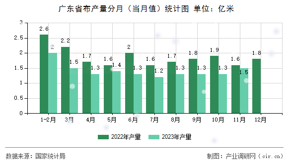 廣東省布產(chǎn)量分月（當月值）統(tǒng)計圖