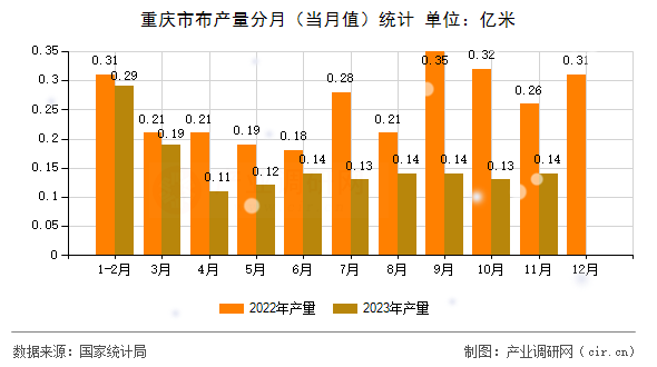 重慶市布產(chǎn)量分月（當(dāng)月值）統(tǒng)計(jì)