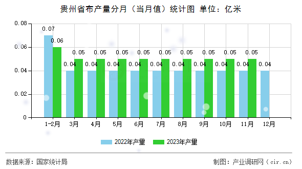 貴州省布產(chǎn)量分月（當(dāng)月值）統(tǒng)計(jì)圖