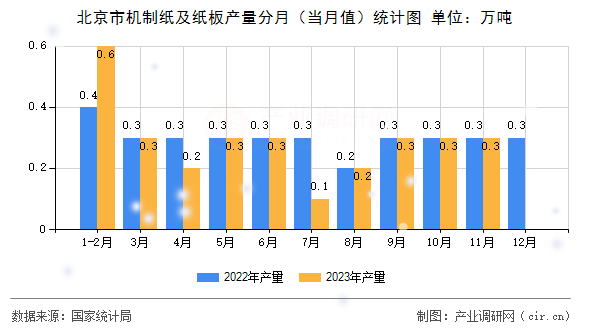 北京市機制紙及紙板產(chǎn)量分月（當(dāng)月值）統(tǒng)計圖