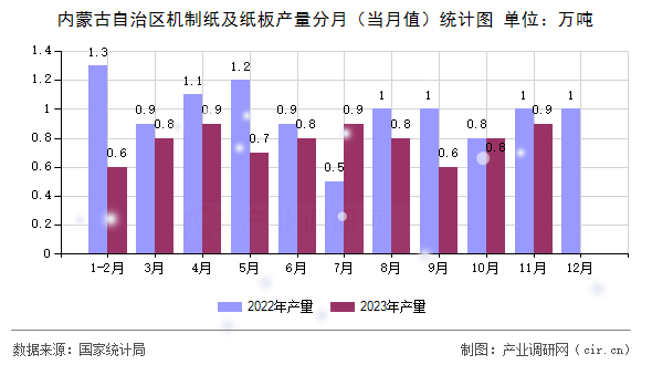 內(nèi)蒙古自治區(qū)機(jī)制紙及紙板產(chǎn)量分月（當(dāng)月值）統(tǒng)計(jì)圖