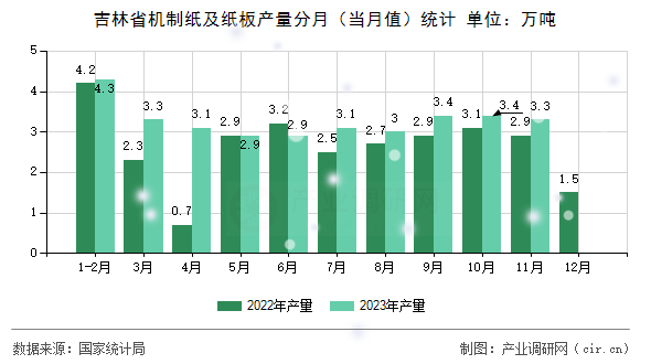 吉林省機(jī)制紙及紙板產(chǎn)量分月（當(dāng)月值）統(tǒng)計(jì)