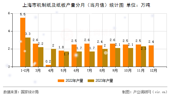 上海市機(jī)制紙及紙板產(chǎn)量分月（當(dāng)月值）統(tǒng)計圖