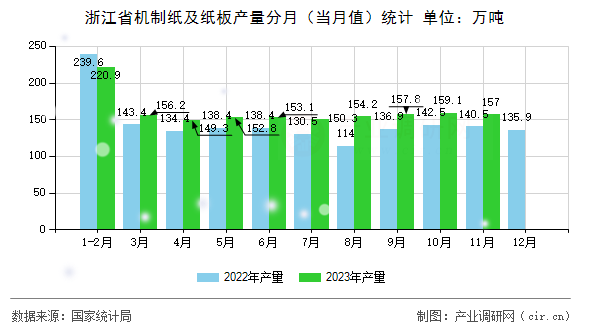 浙江省機(jī)制紙及紙板產(chǎn)量分月（當(dāng)月值）統(tǒng)計(jì)