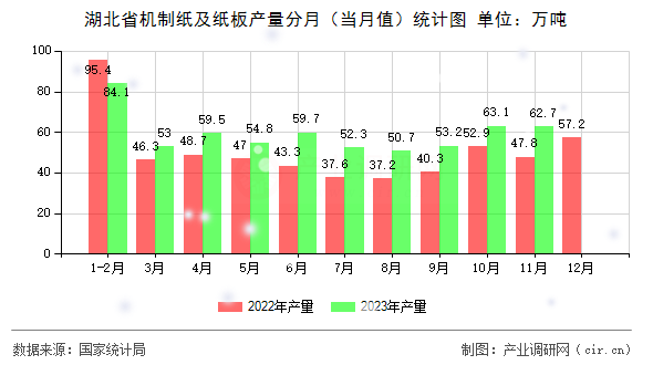 湖北省機制紙及紙板產(chǎn)量分月（當月值）統(tǒng)計圖