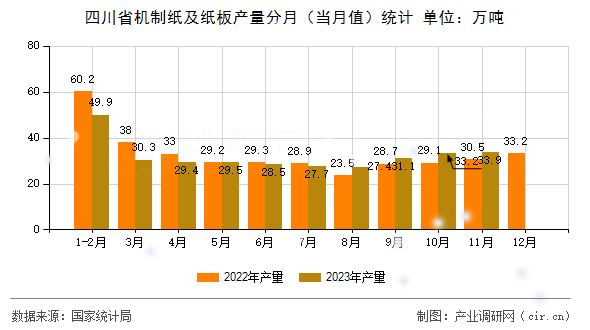 四川省機(jī)制紙及紙板產(chǎn)量分月（當(dāng)月值）統(tǒng)計(jì)