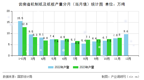 云南省機(jī)制紙及紙板產(chǎn)量分月（當(dāng)月值）統(tǒng)計(jì)圖